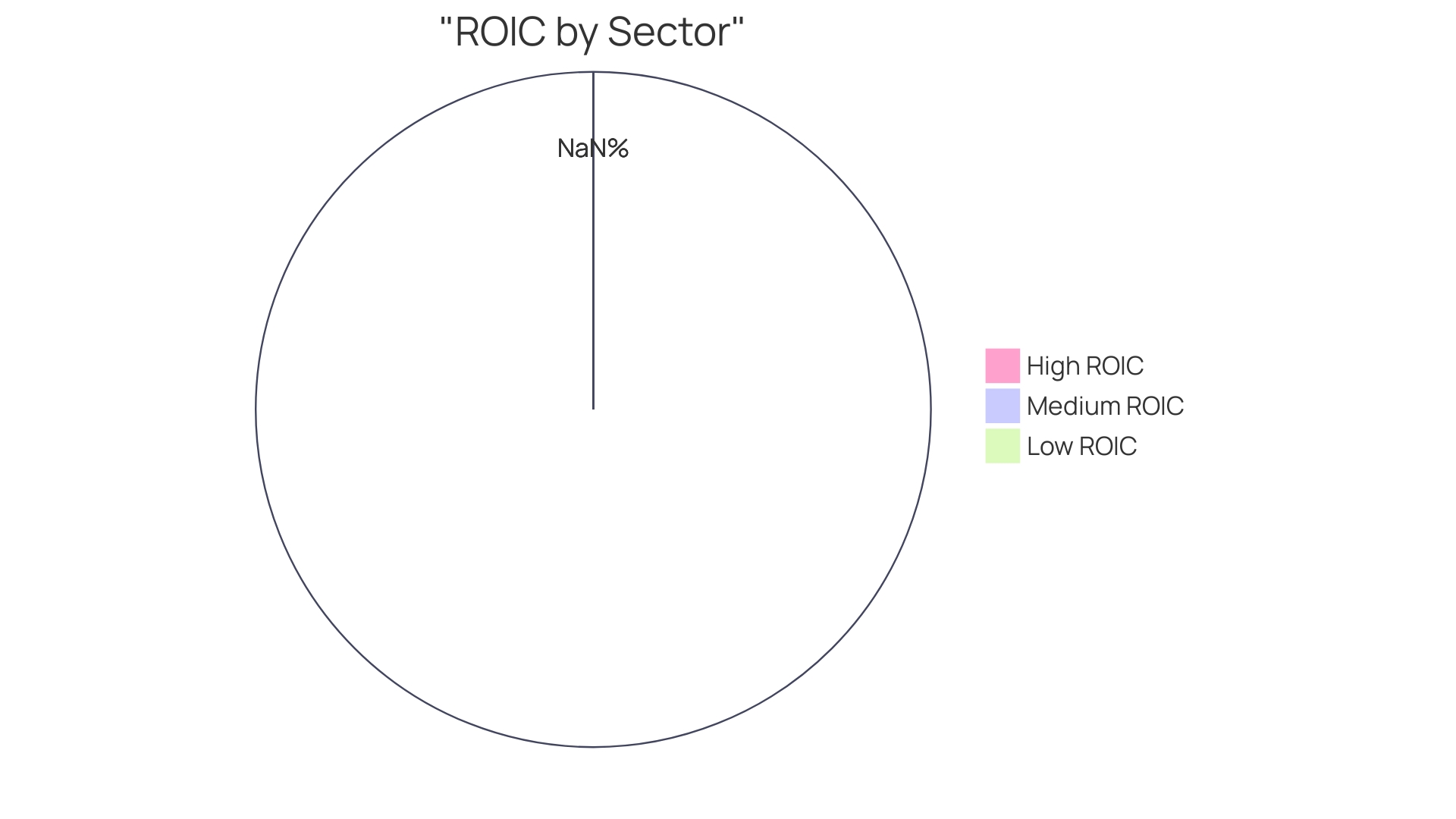 Distribution of ROIC across Different Sectors