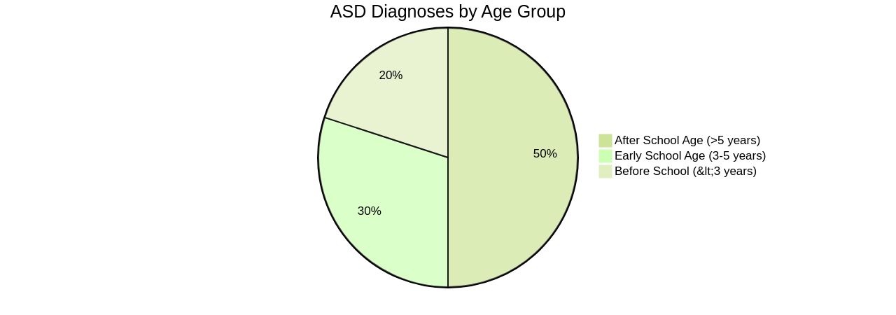 Proportion of ASD Diagnoses by Age