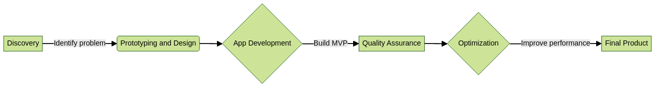 MVP Development Process