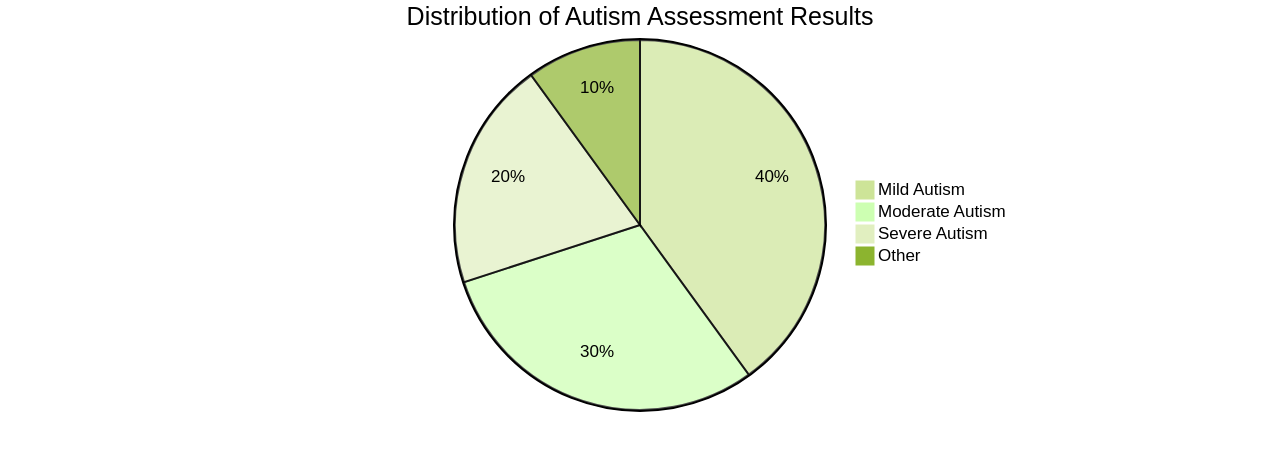 Pie Chart of Autism Assessment Results