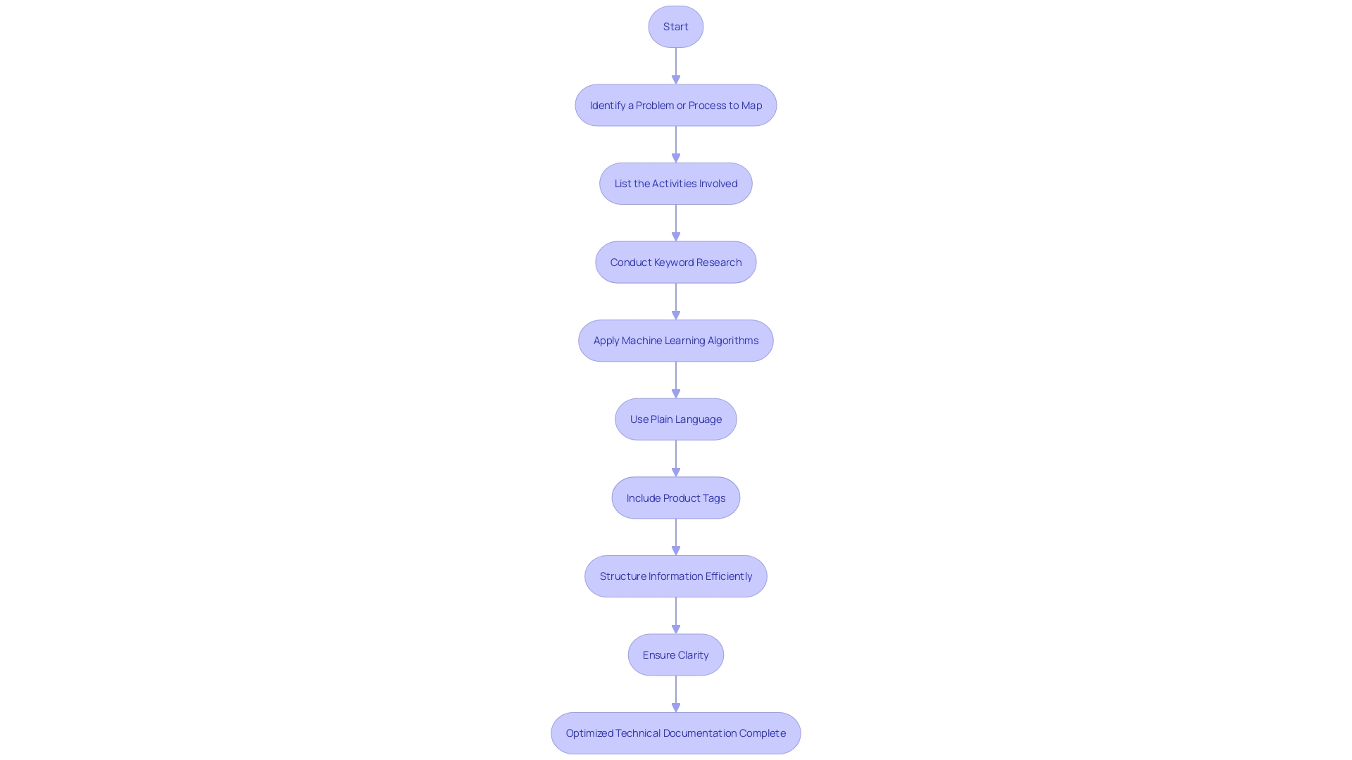 Optimizing Technical Documentation Process