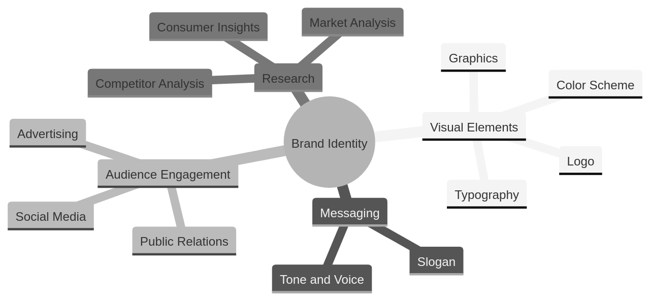 Mind Map of Brand Identity Elements