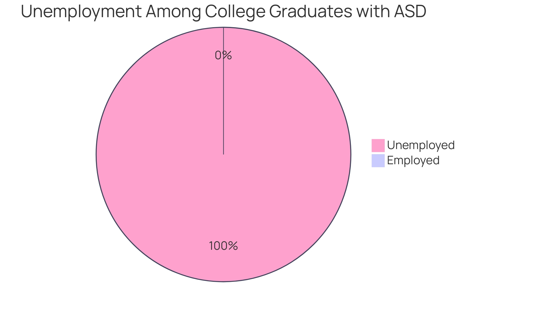 Proportion of Unemployed College Graduates with ASD