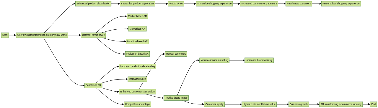 Flowchart: Understanding the Role of Augmented Reality in E-commerce