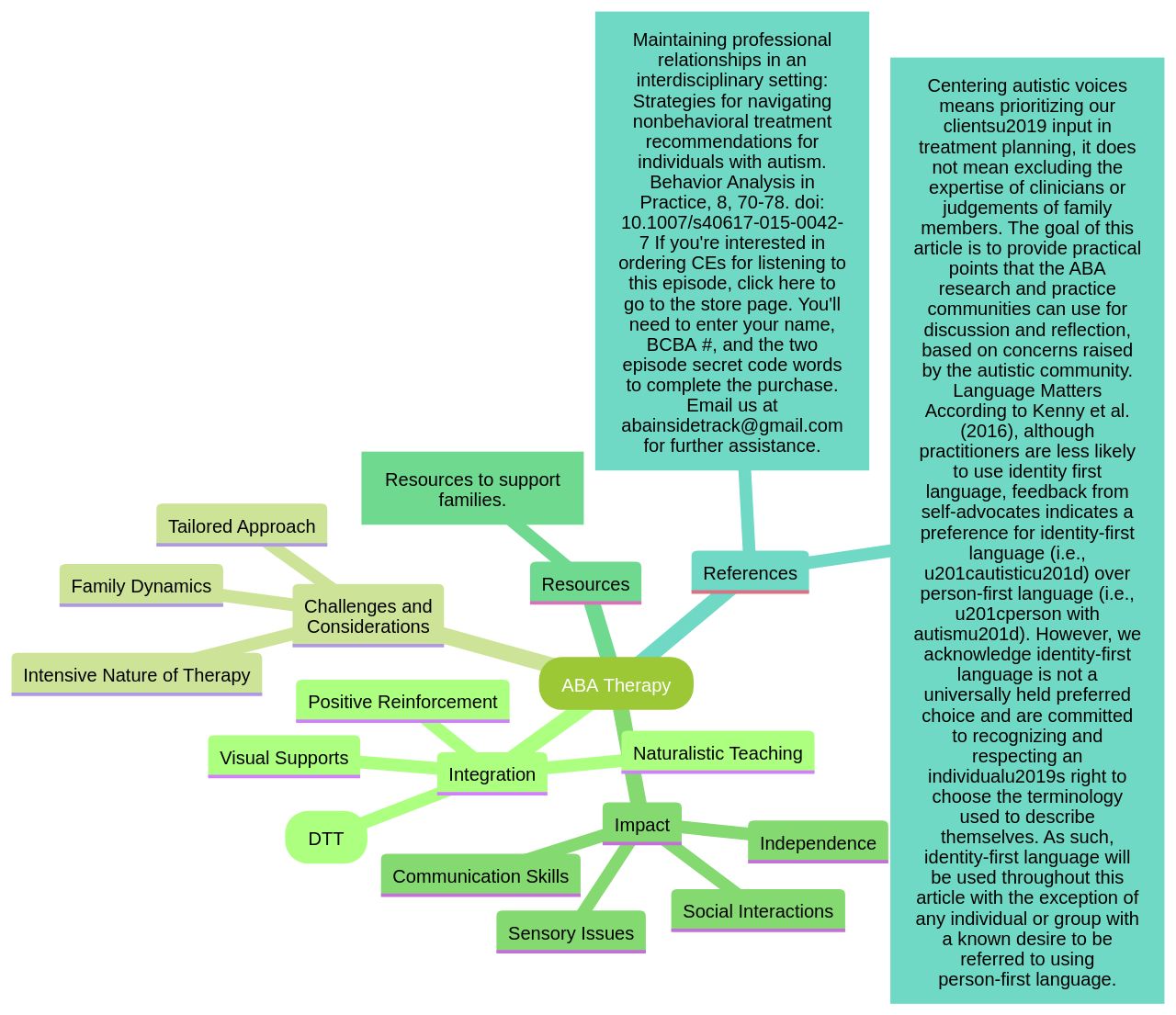 The Mind Map of ABA Therapy