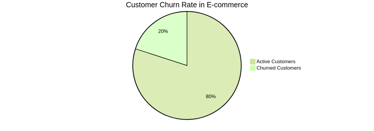 Pie Chart: Customer Churn Rate