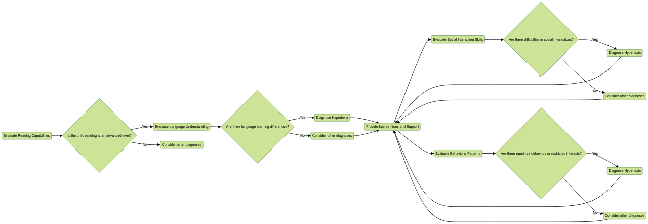 Flowchart: Diagnosis Process of Hyperlexia in Children