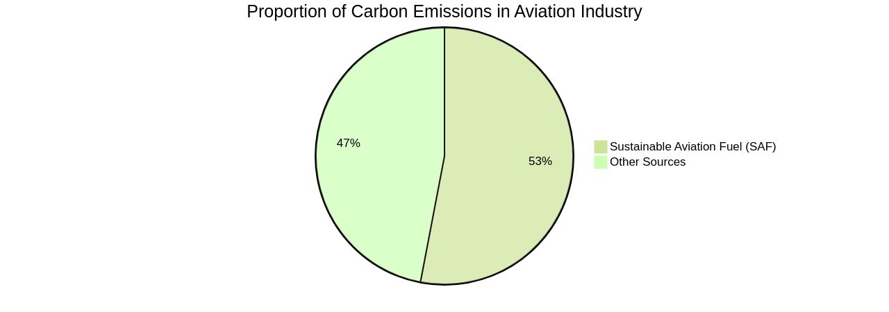 Proportion of Carbon Emissions in the Aviation Industry