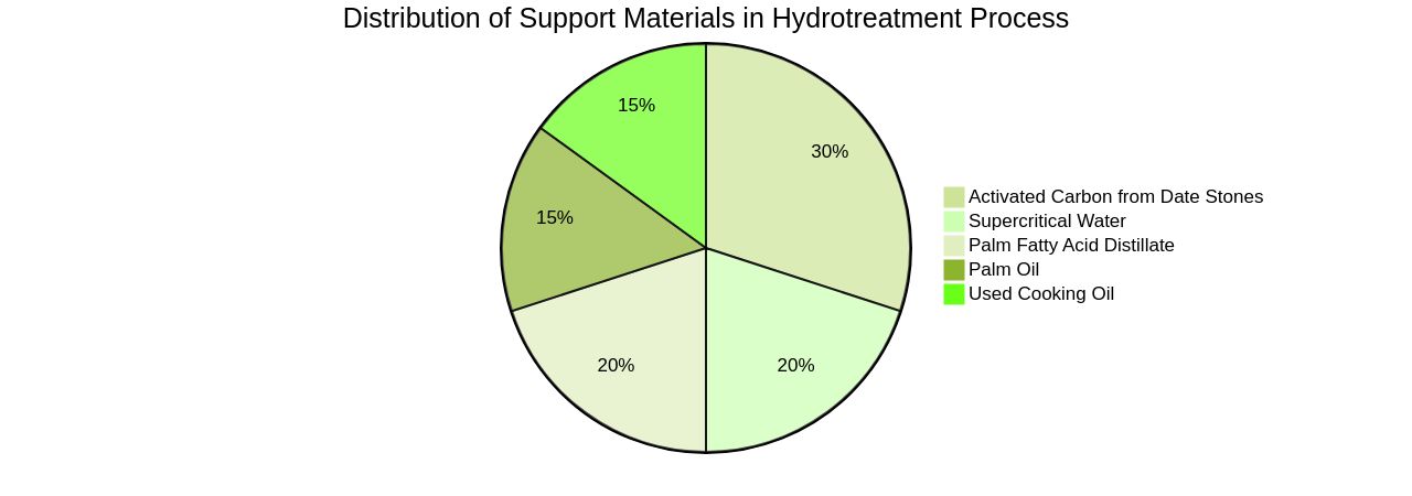 Distribution of Support Materials in Hydrotreatment Process