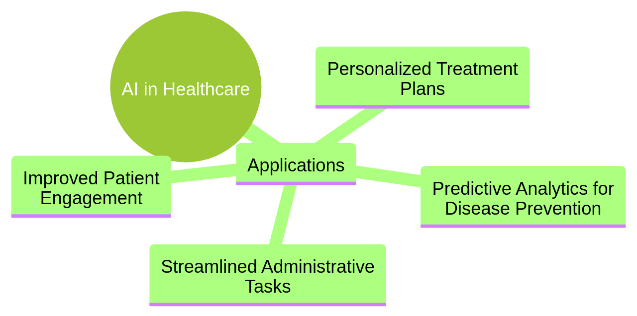 Mind Map: AI Applications in Healthcare