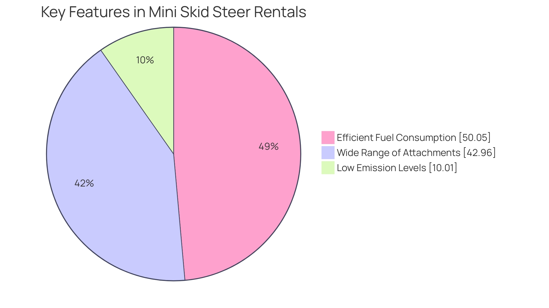 Proportion of Key Features for Maximizing Efficiency in Mini Skid Steer Rentals