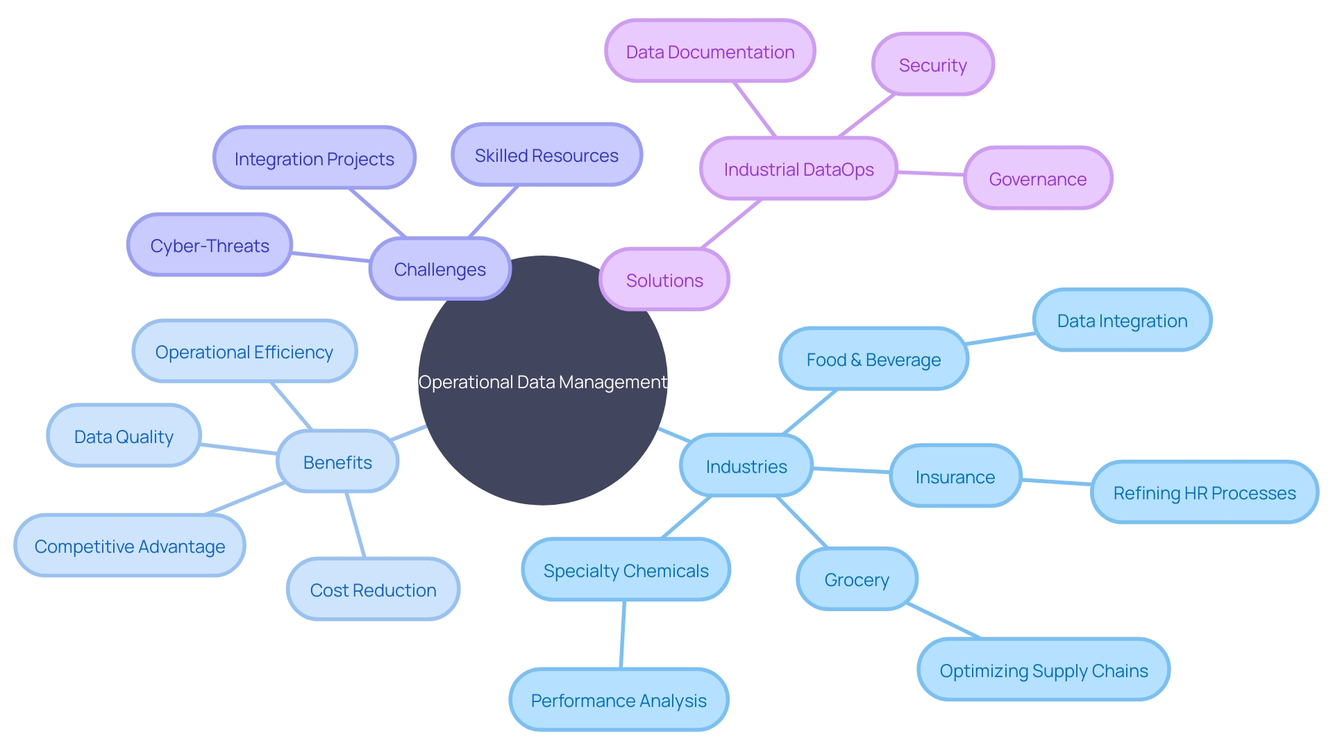 Operational Data Management Benefits