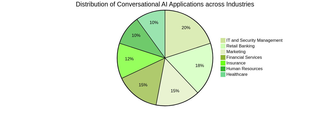 Distribution of Conversational AI Applications