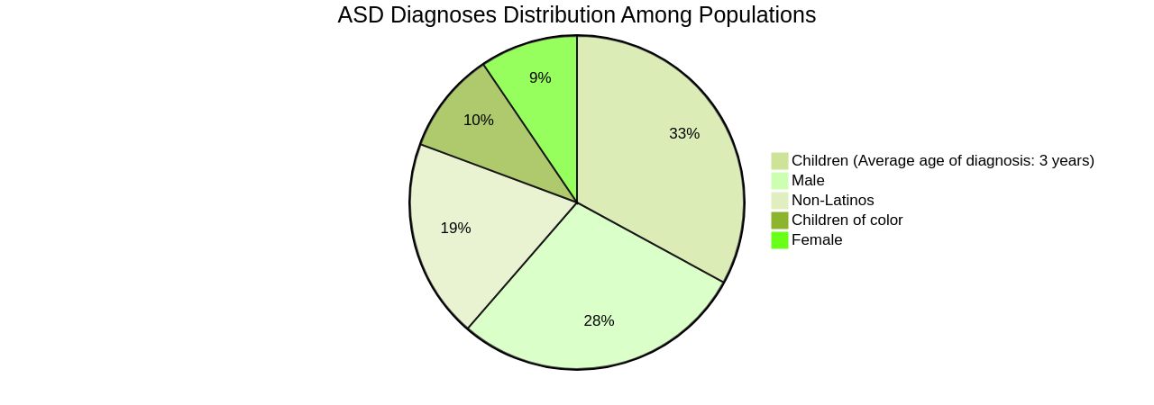 Distribution of Autism Spectrum Disorder (ASD) Diagnoses