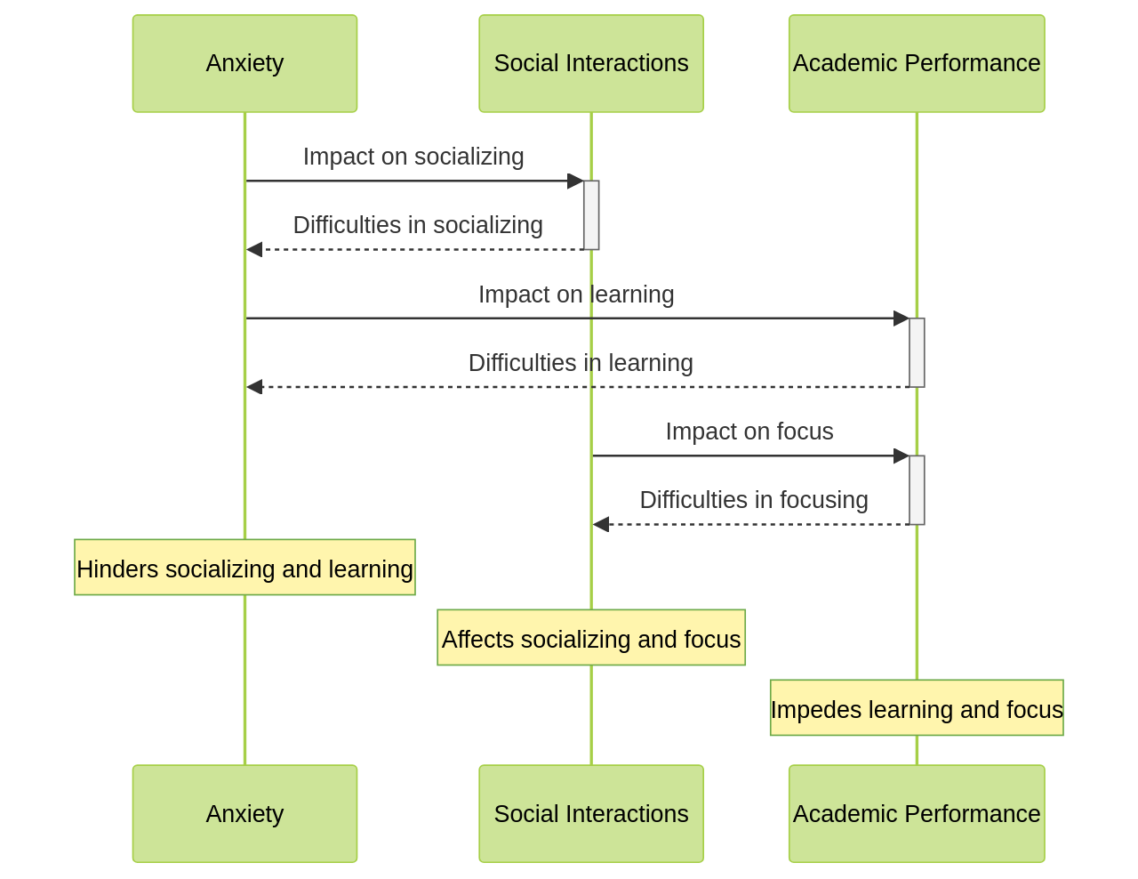 Impact of Anxiety on Social and Academic Life