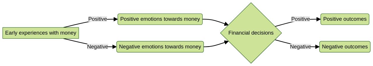 Understanding Emotional Attachment to Money