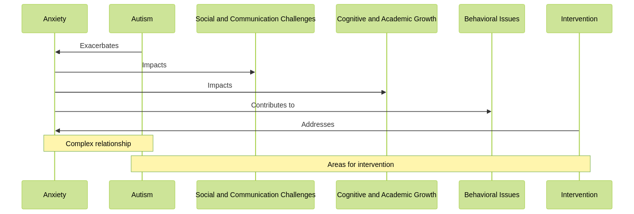 Interactions between Anxiety and Autism in Children