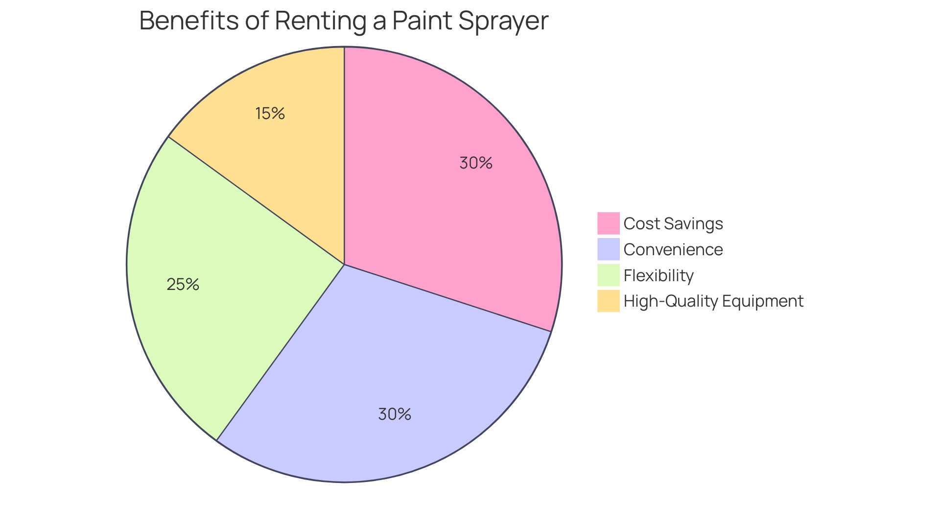 Distribution of Benefits of Renting a Paint Sprayer