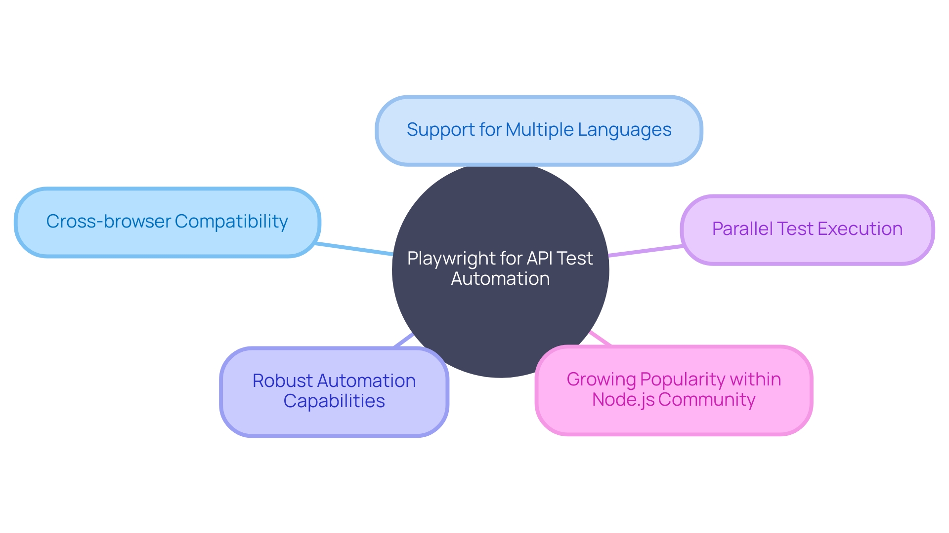 The Benefits of Playwright for API Test Automation