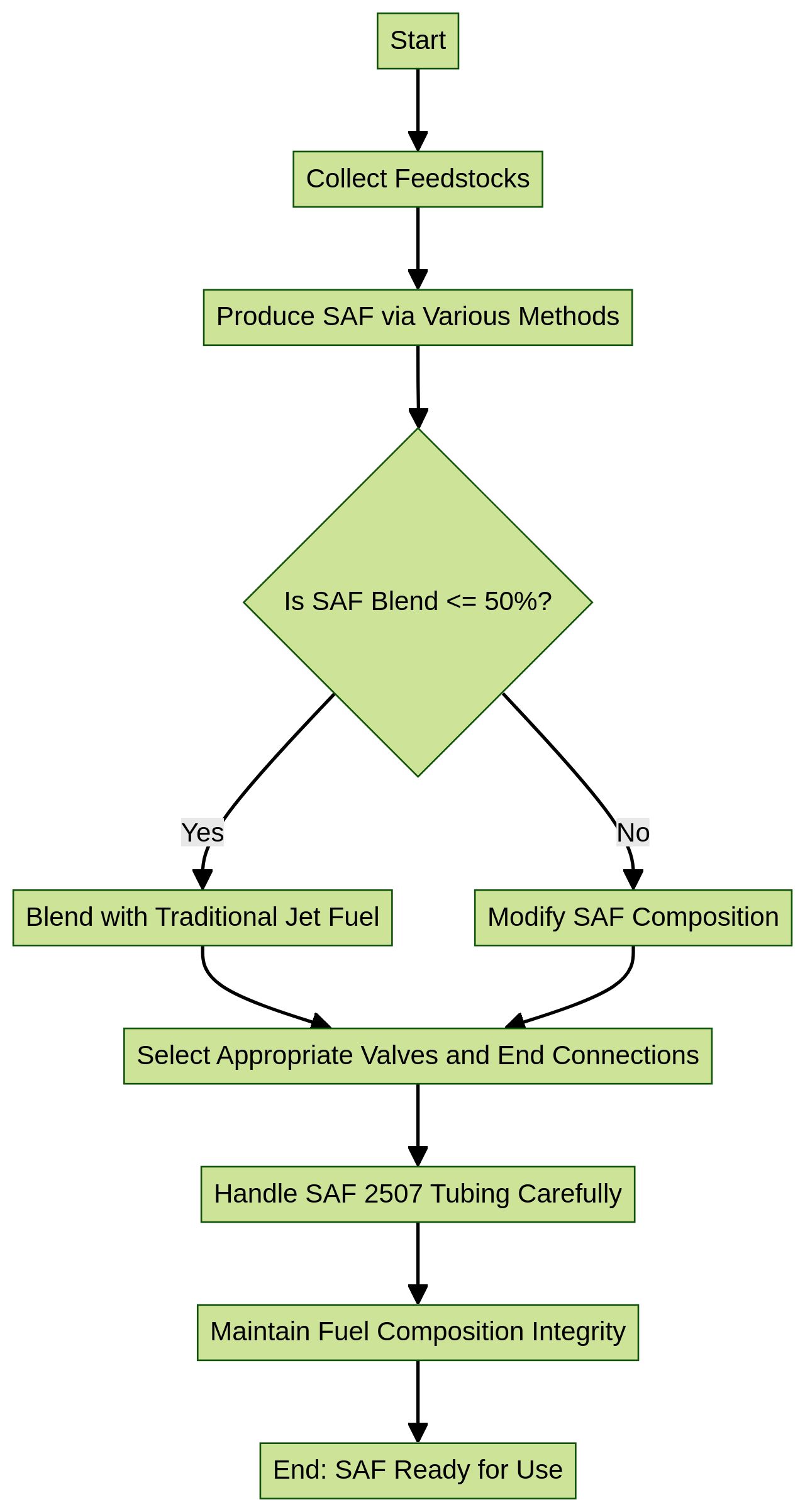 Flowchart: Sequential Steps in Sustainable Aviation Fuel (SAF) Refining Process