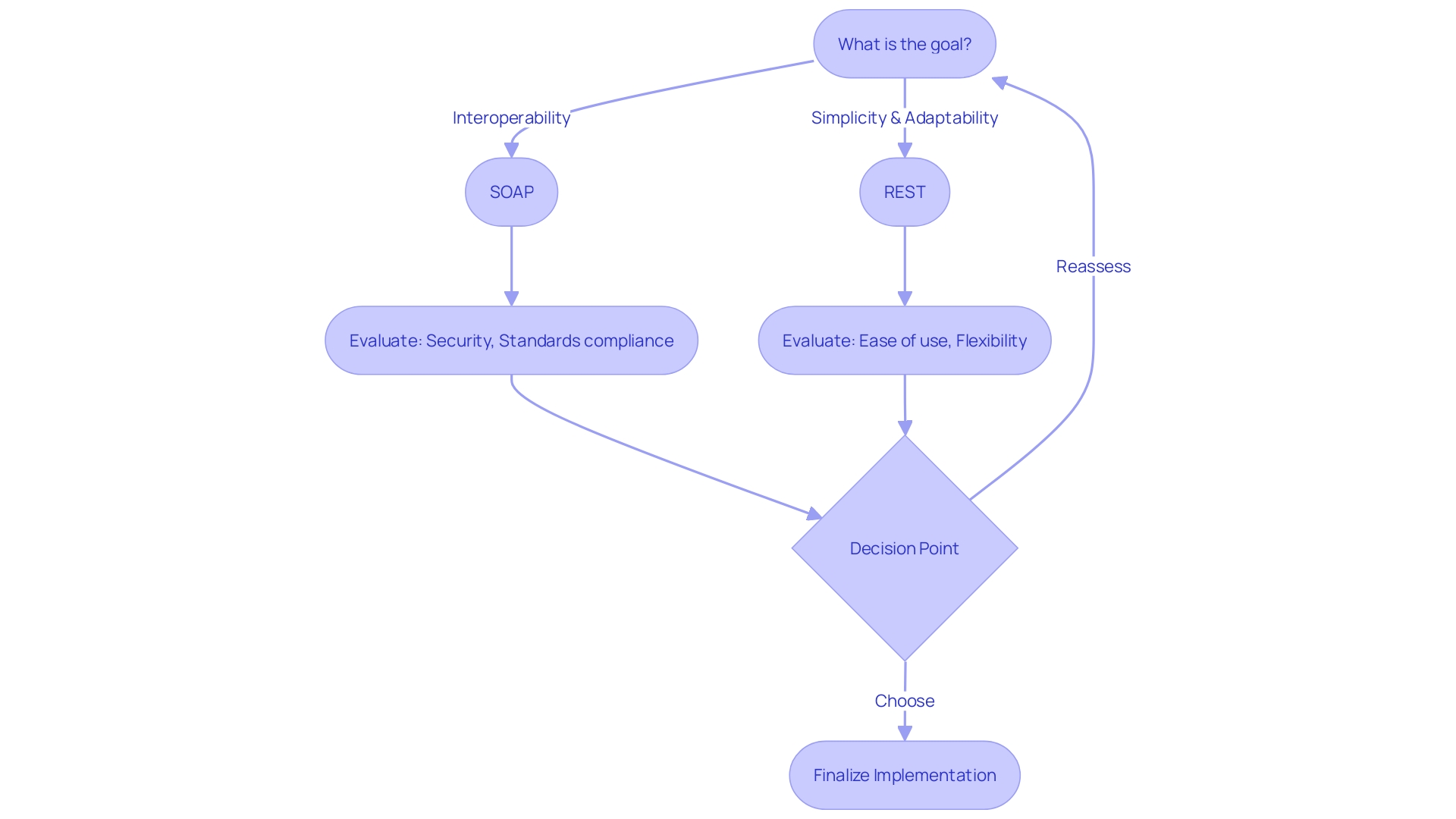 Comparison of SOAP and REST Web Services