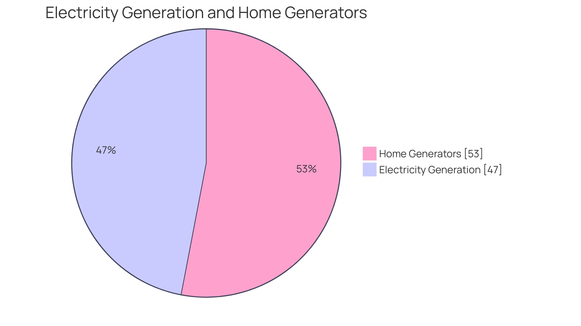 Distribution of Generator Capacity Required