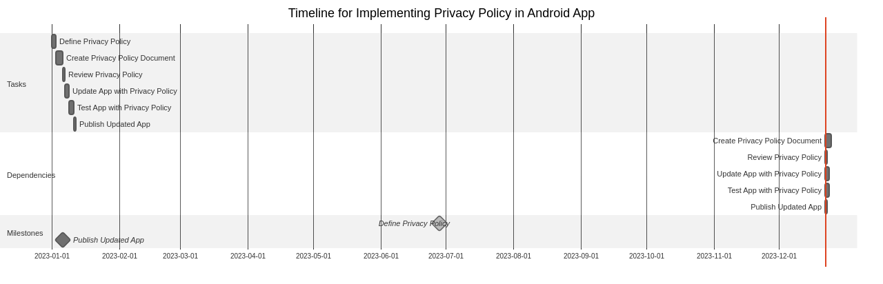 Gantt Chart: Timeline for Implementing Privacy Policy in Android App