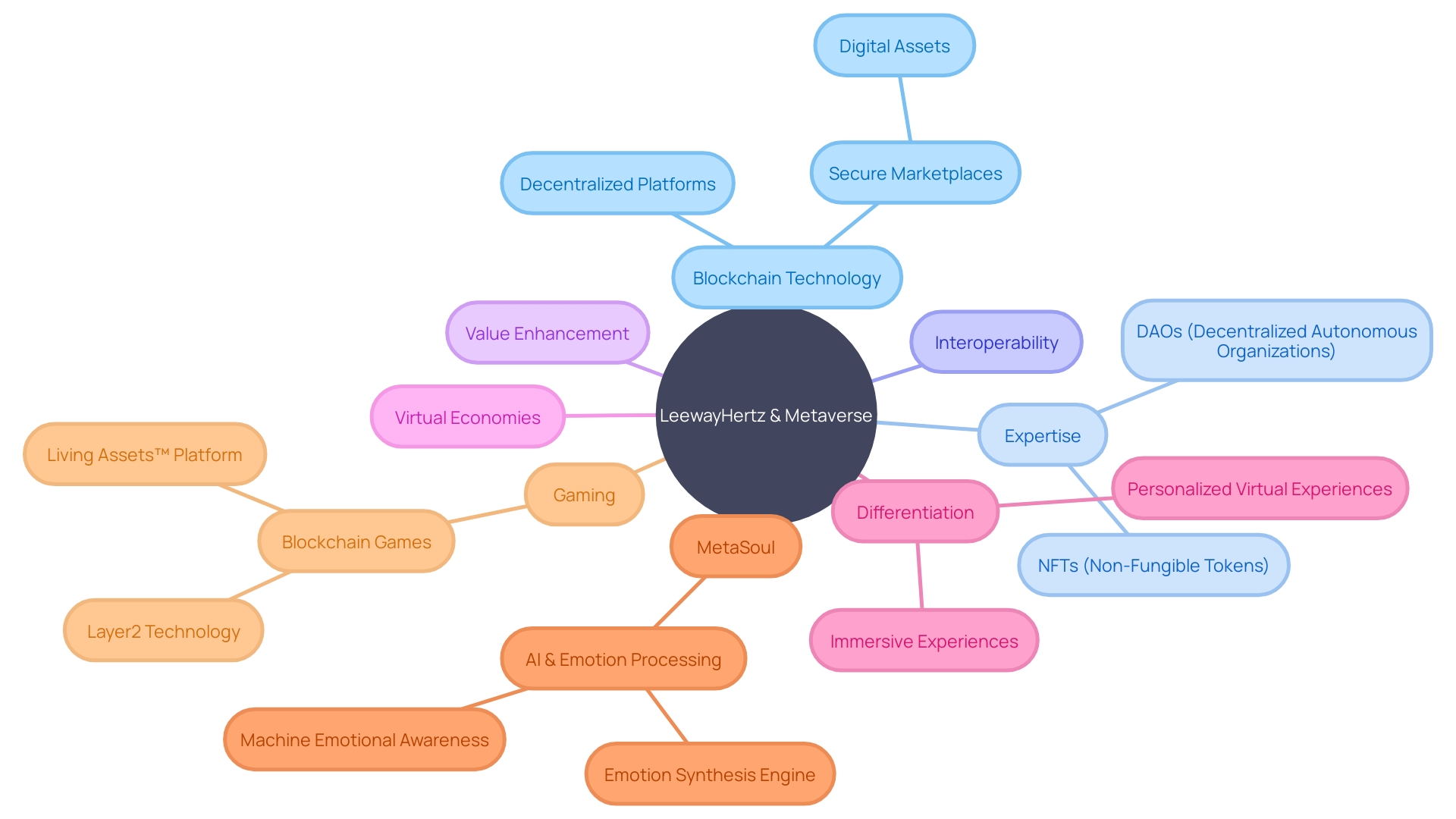 Exploring LeewayHertz's Impact on the Metaverse Market