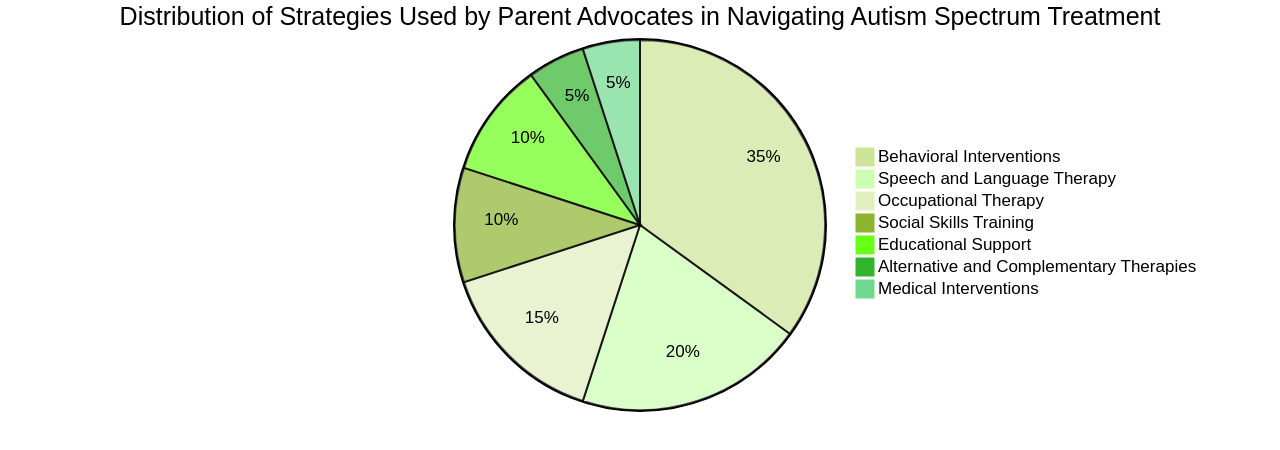 Essential Strategies for Parent Advocates in Navigating Autism Spectrum Treatment