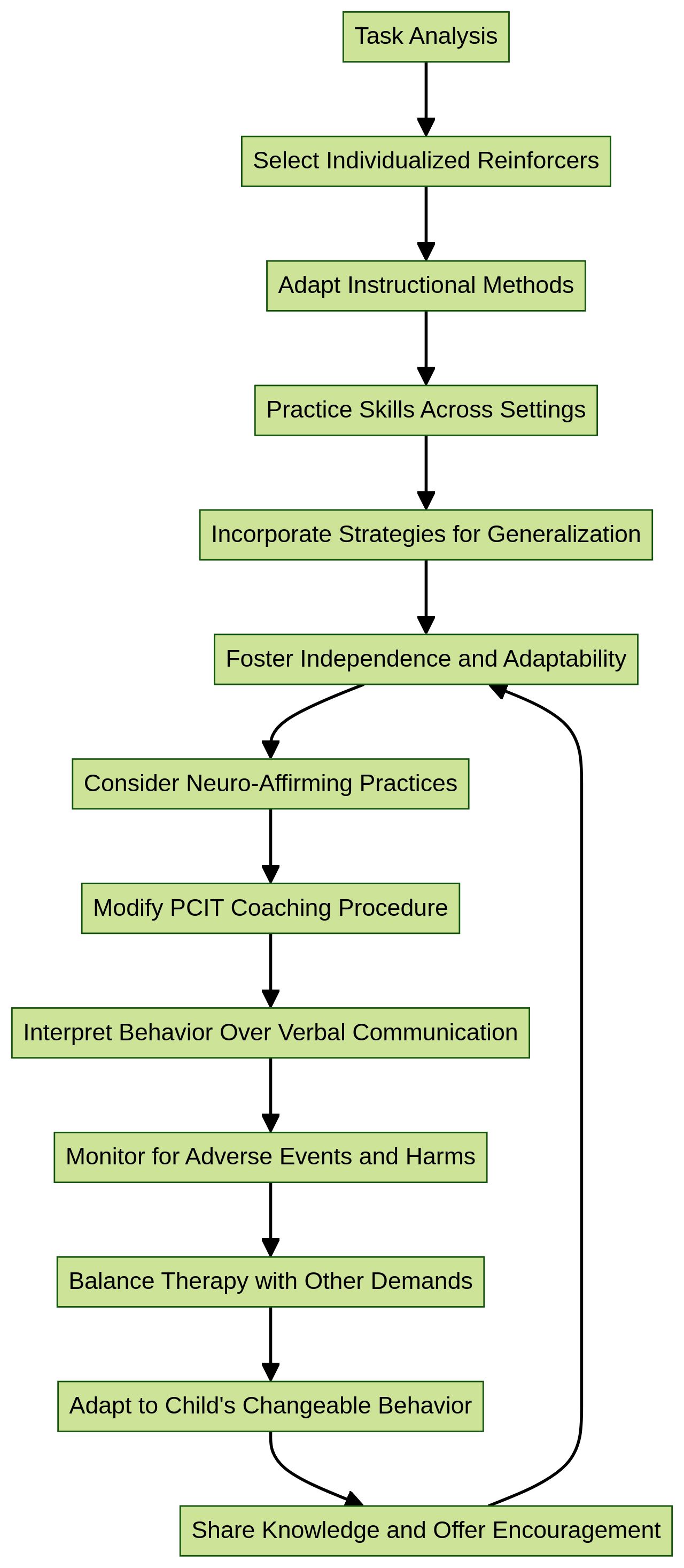 Flowchart: Customizing Discrete Trial Training (DTT) for children with autism