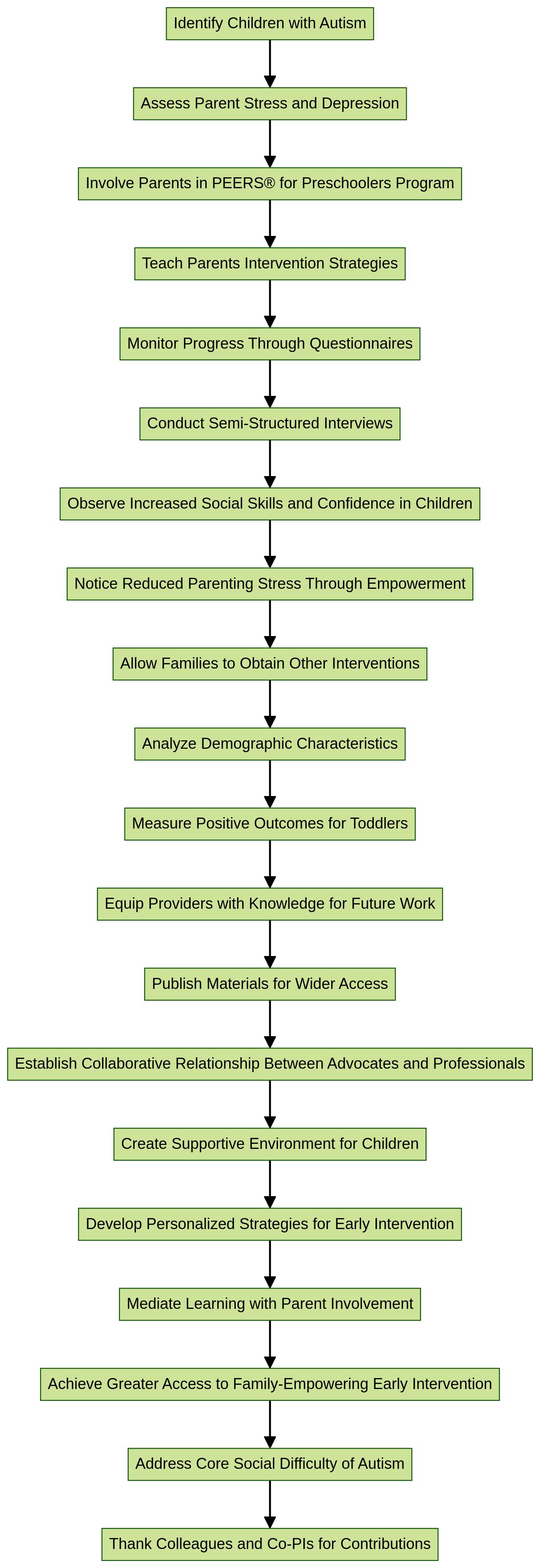 Collaborative Relationship between Parent Advocates and Professionals in Autism Support