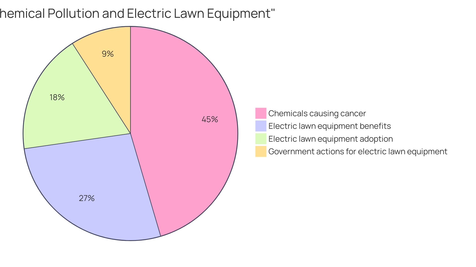 Proportion of Pollutant Emissions in Landscaping Tools