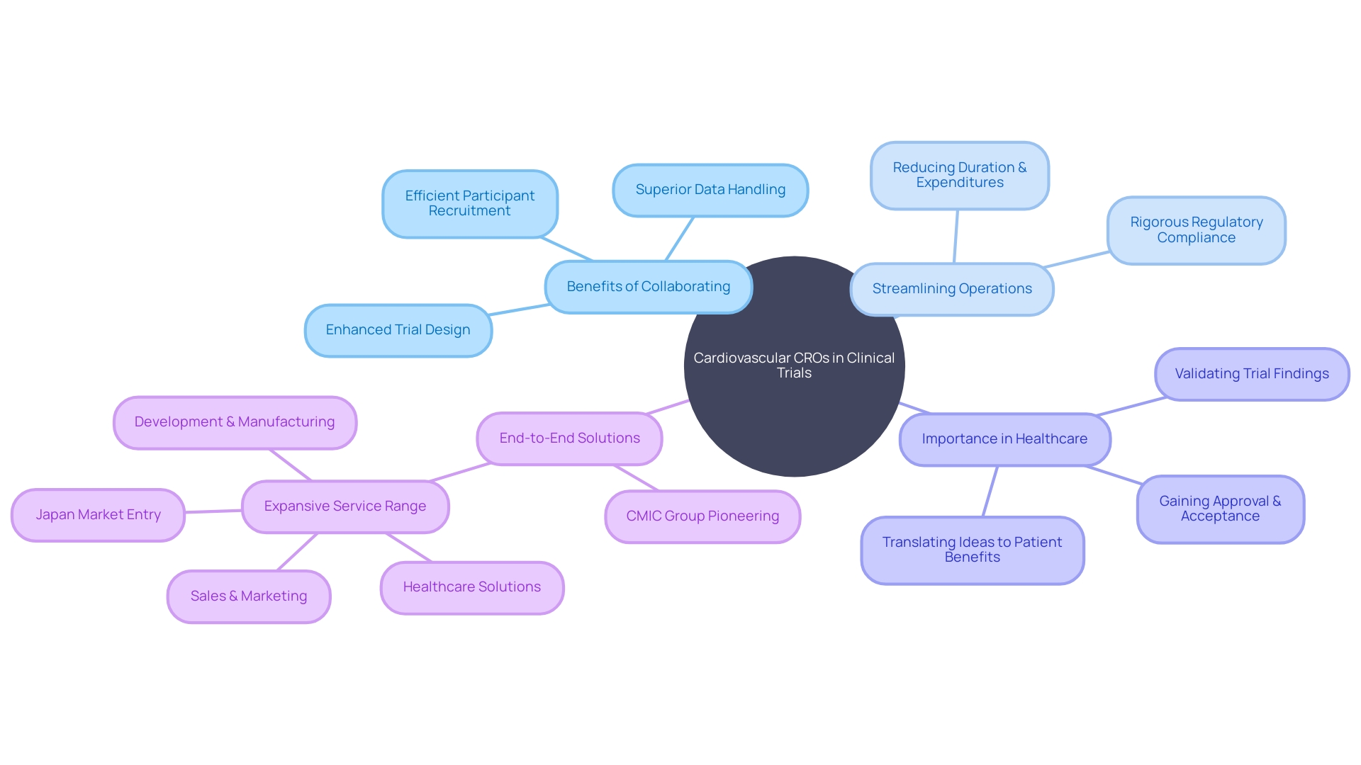 The Role of Cardiovascular Contract Research Organizations (CROs) in Clinical Trials