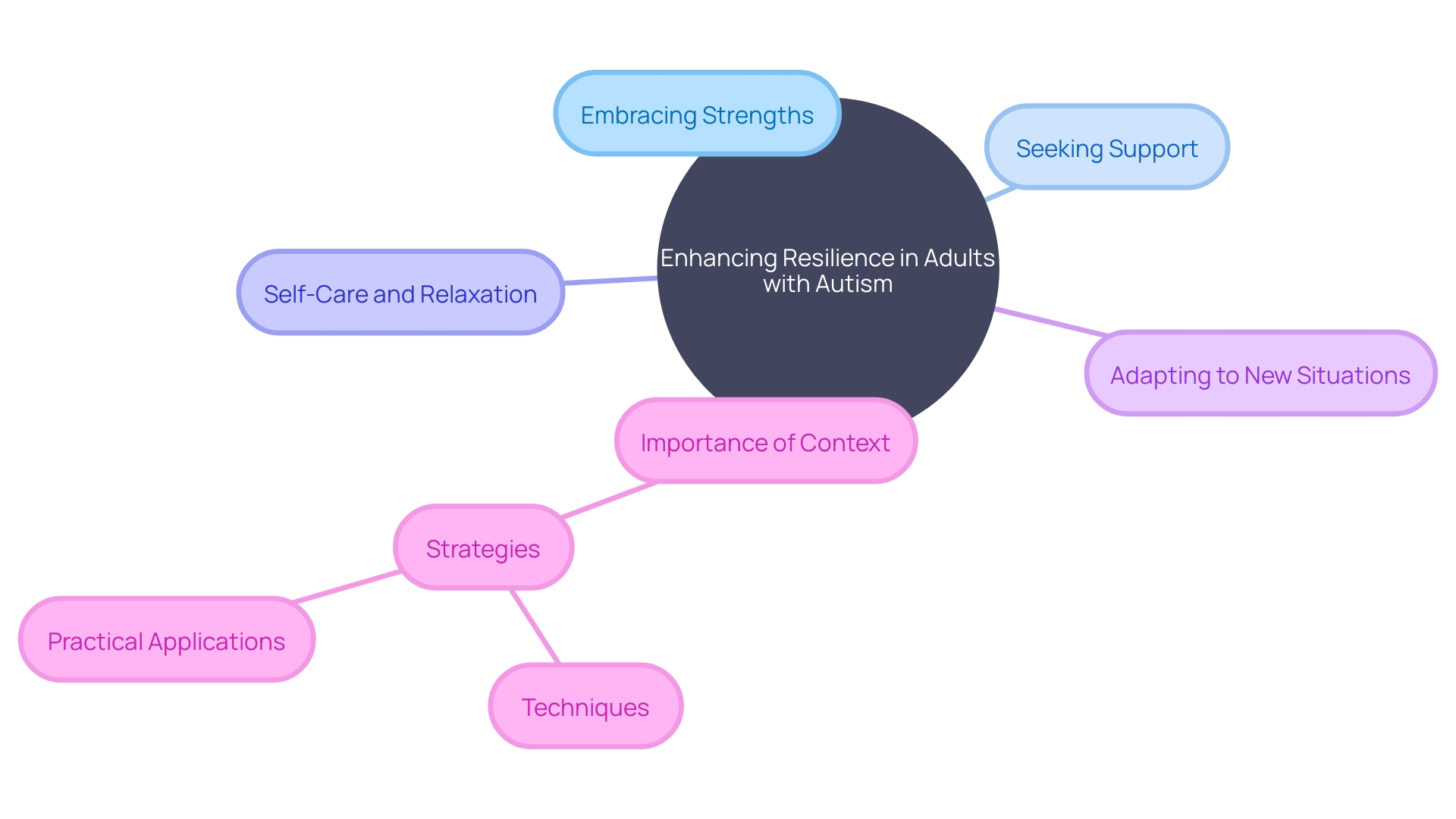 Mind Map: Enhancing Resilience in Adults with Autism