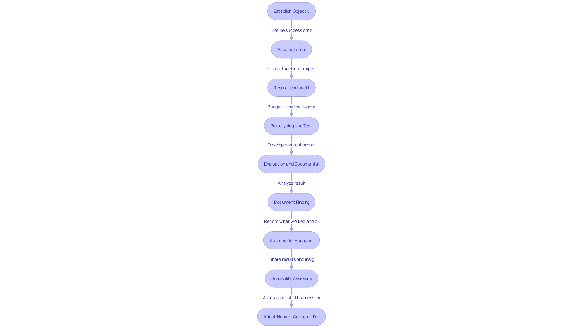 Flowchart: Steps to Develop a Proof of Concept (PoC)