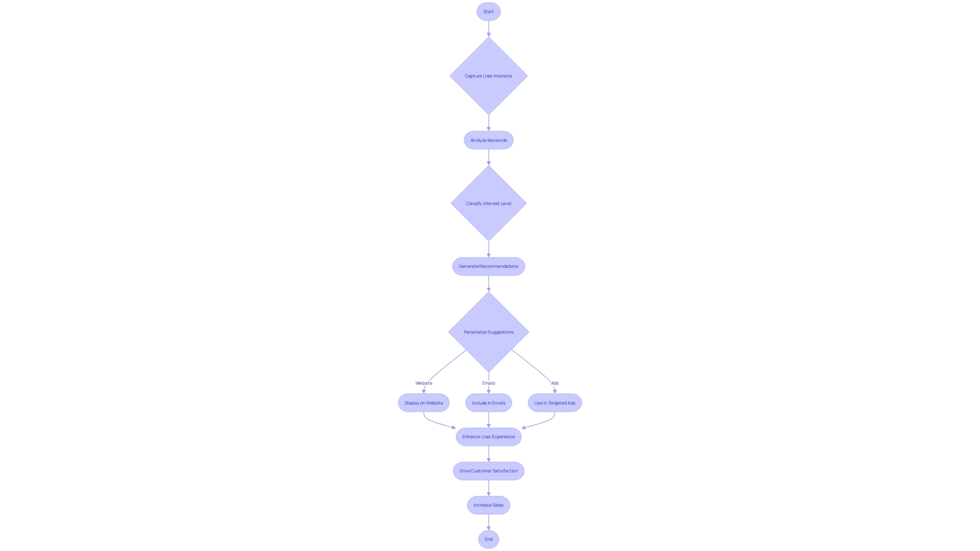 Flowchart: Recommendation System Workflow