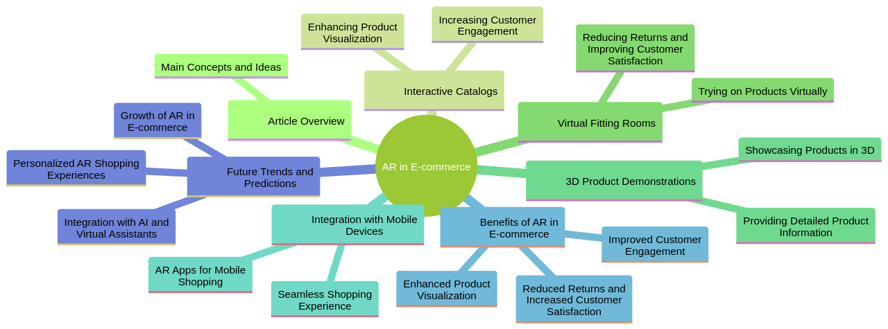 Mind Map: AR in E-commerce Concepts