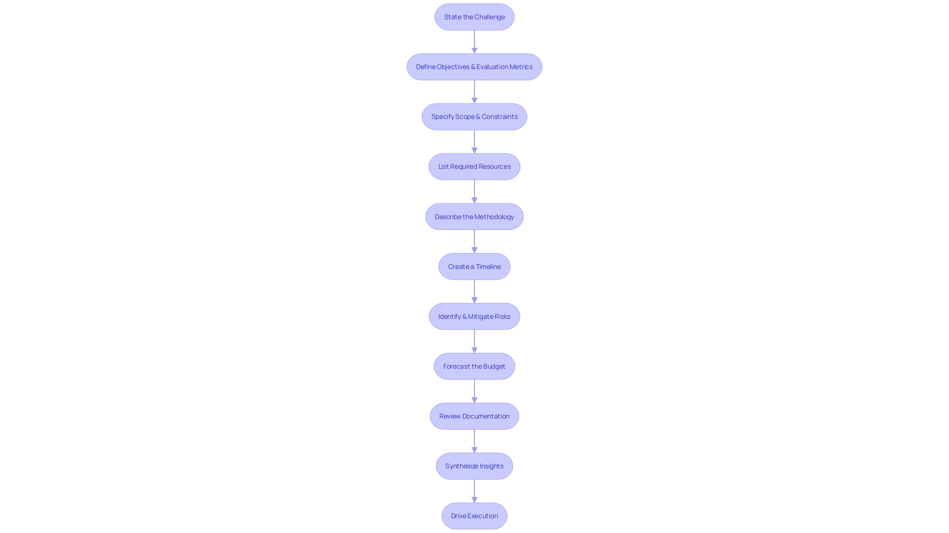 Flowchart of Creating Proof of Concept (POC) Documentation