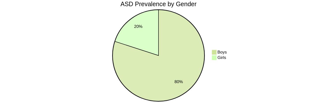 Proportion of ASD Prevalence by Gender