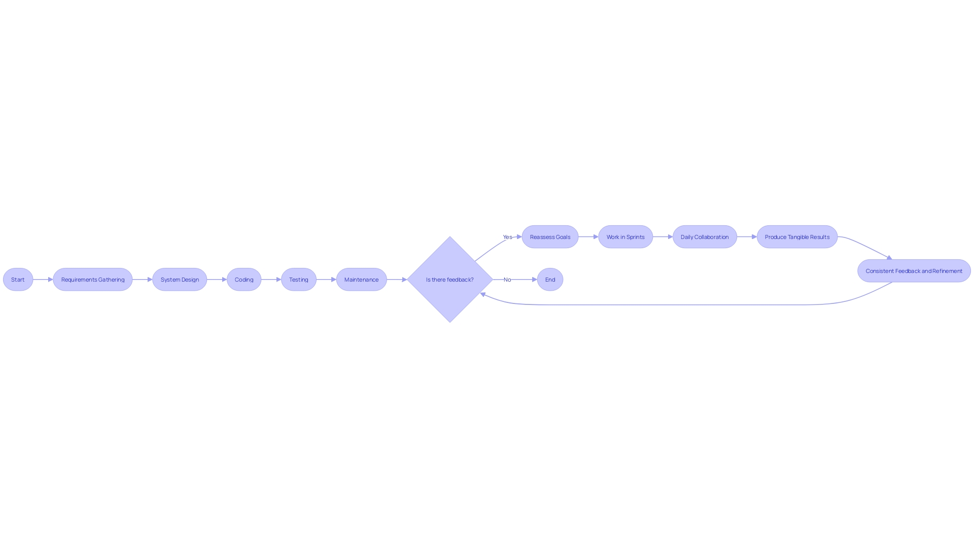 Flowchart: Agile Software Development Process