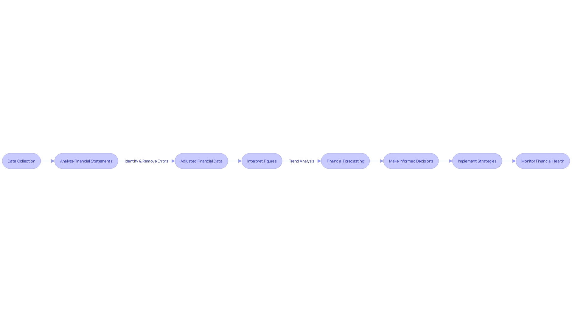 Financial Statement Analysis Flowchart