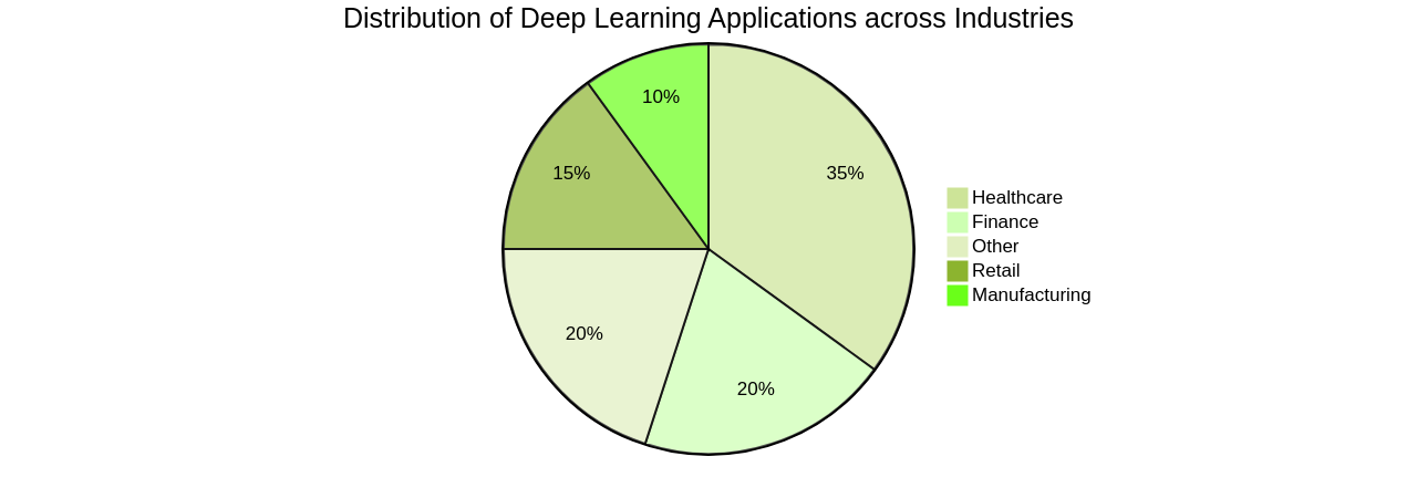 Pie Chart: Distribution of Deep Learning Applications