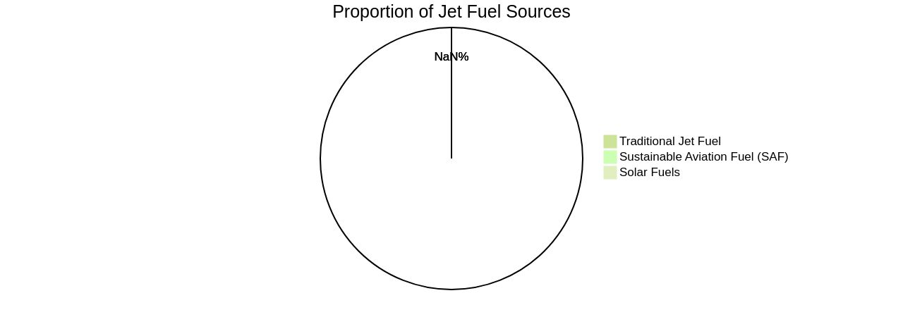 Proportion of Jet Fuel Sources