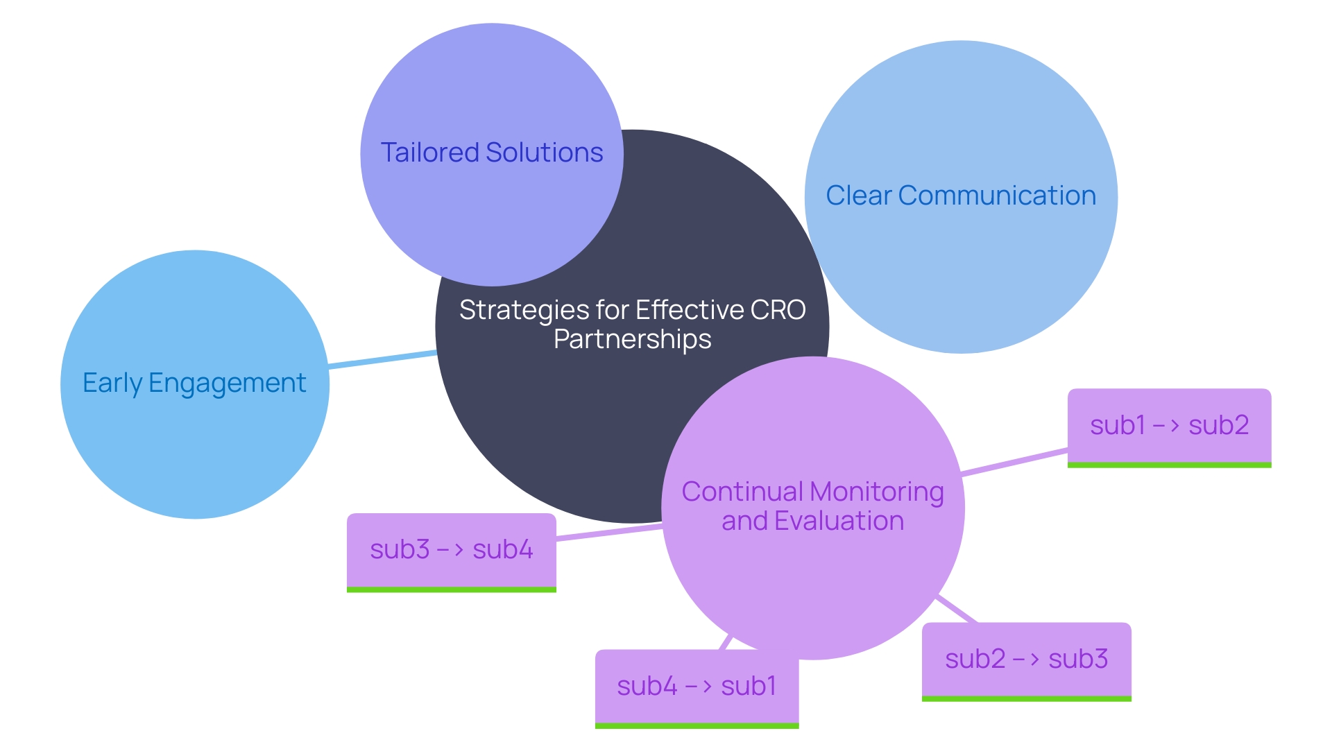 Strategies for Effective CRO Partnerships in Medical Research