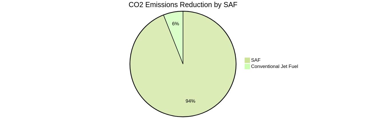 Proportion of CO2 emissions reduction with Sustainable Aviation Fuel (SAF)