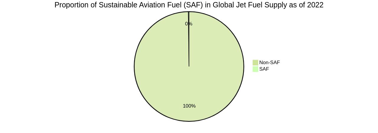 Proportion of Sustainable Aviation Fuel (SAF) in Global Jet Fuel Supply