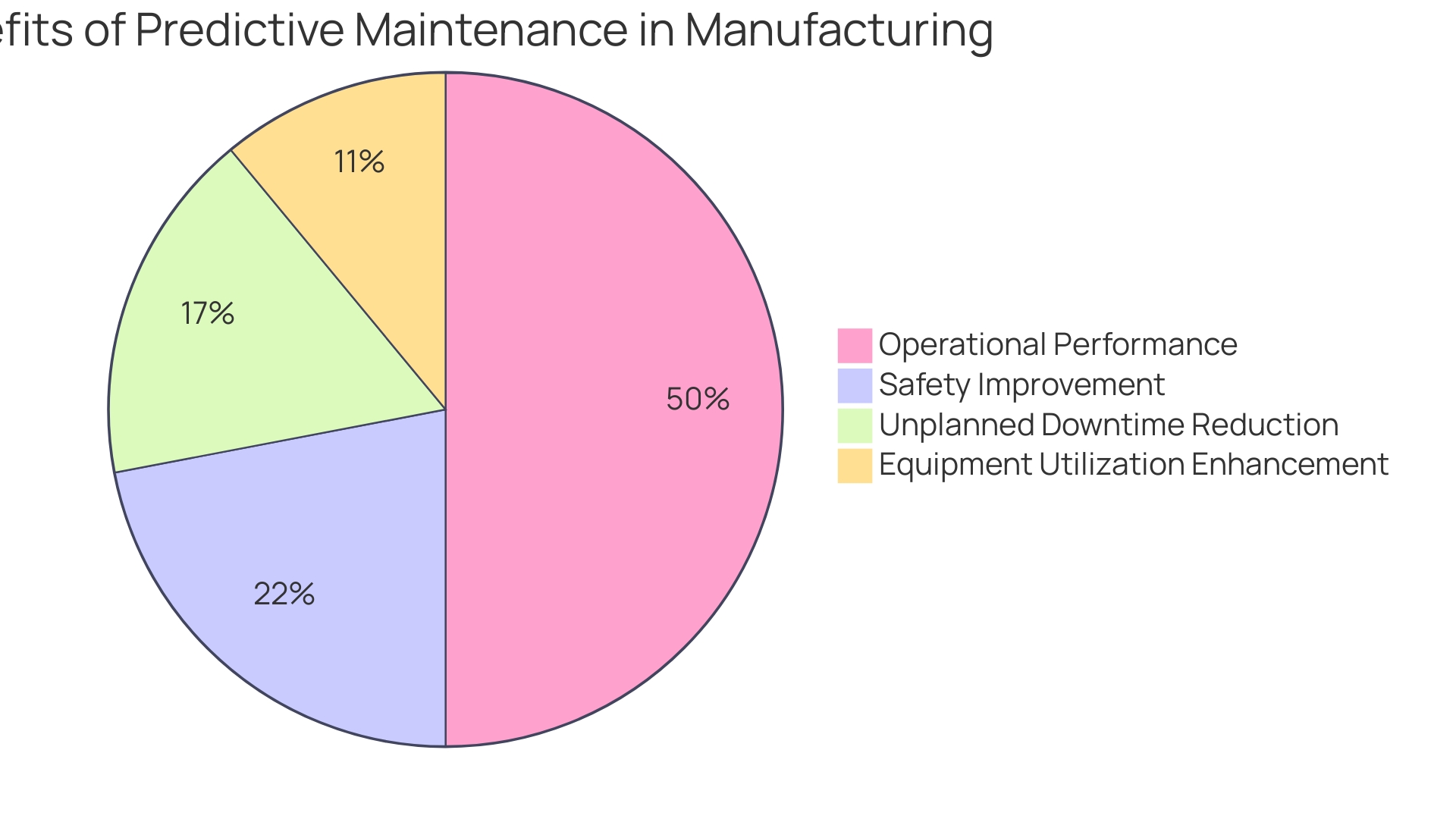 Proportional Distribution of Benefits from Predictive Maintenance in the Manufacturing Sector