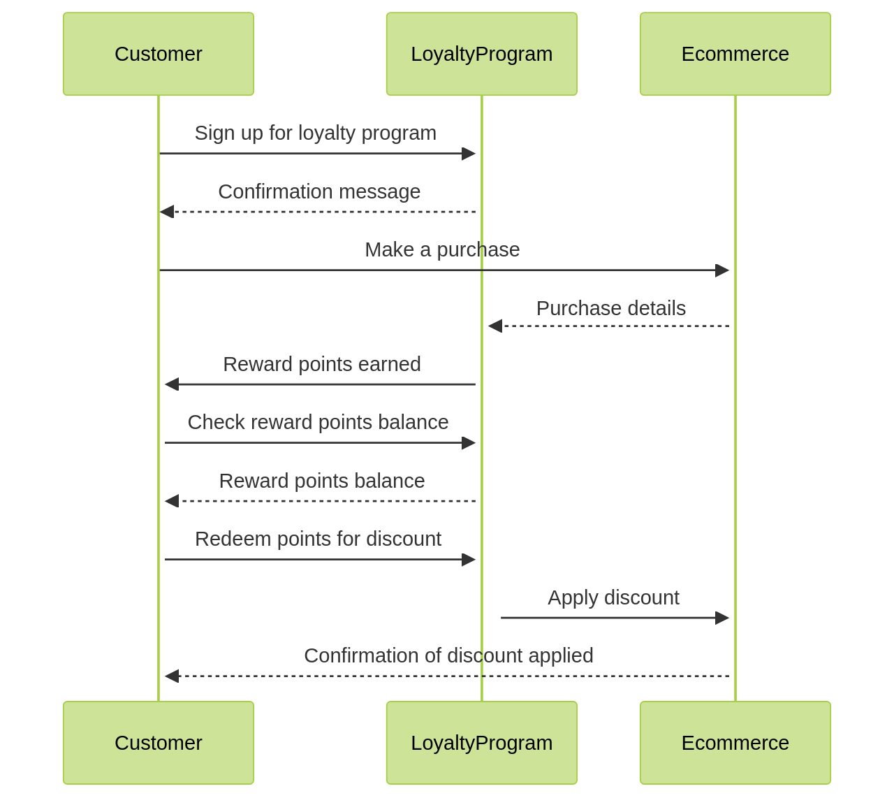 Sequence Diagram of Customer Interaction with E-commerce Loyalty Program