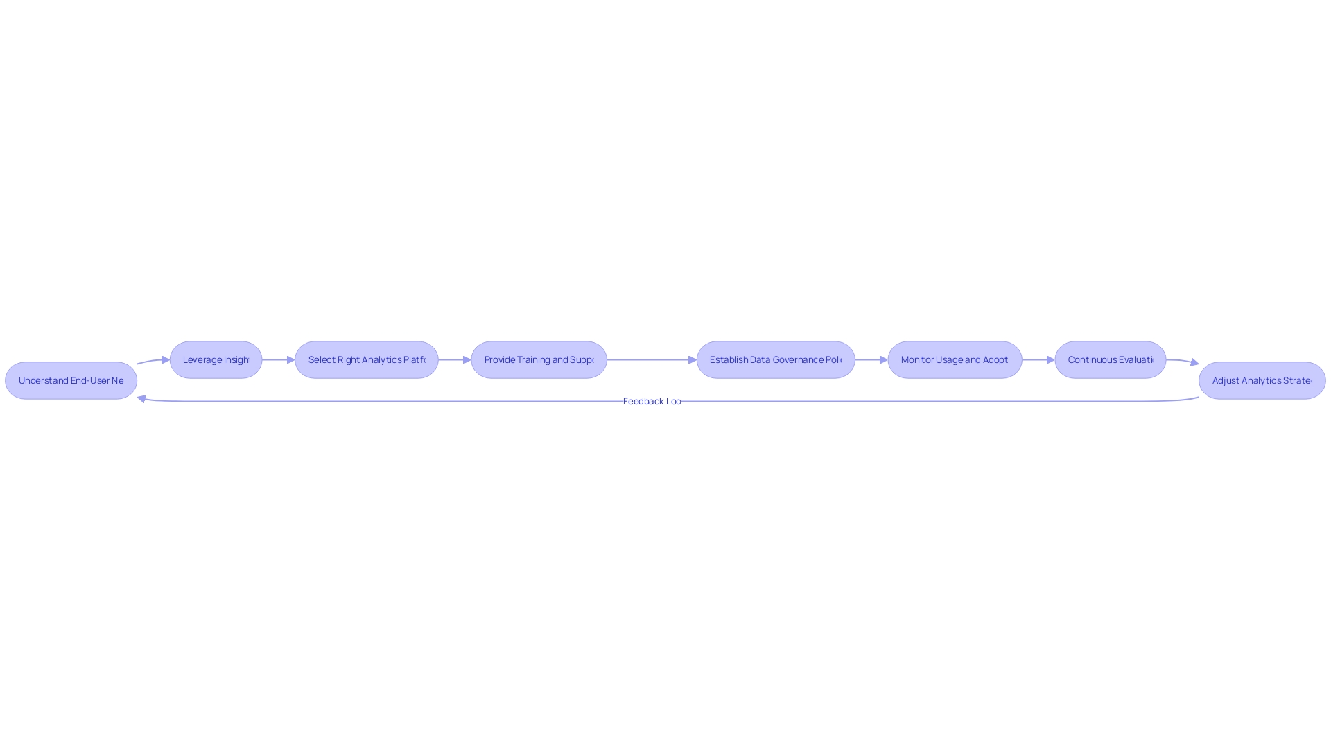 Flowchart: Self-Service Analytics Implementation Process