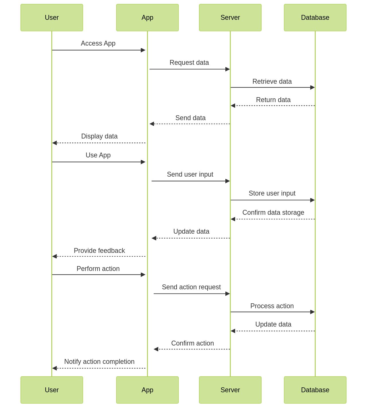 Sequence Diagram of Technology-Based Interventions for Adults with Autism